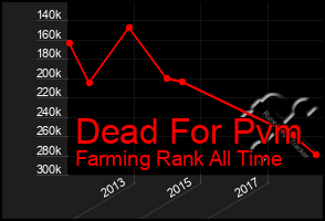 Total Graph of Dead For Pvm