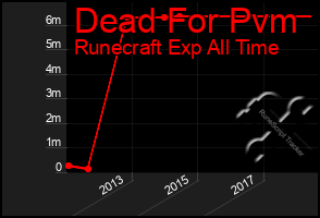 Total Graph of Dead For Pvm