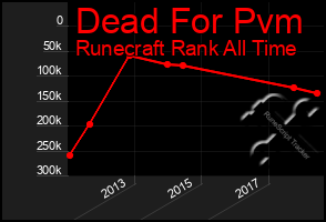 Total Graph of Dead For Pvm