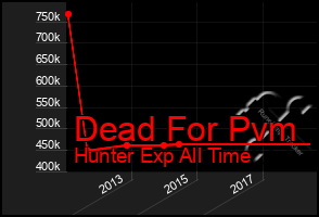 Total Graph of Dead For Pvm