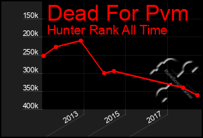 Total Graph of Dead For Pvm