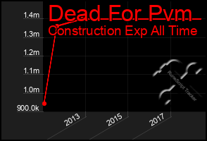 Total Graph of Dead For Pvm