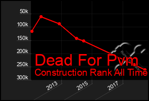 Total Graph of Dead For Pvm