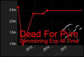 Total Graph of Dead For Pvm