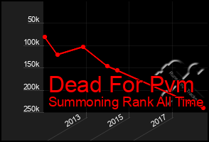 Total Graph of Dead For Pvm