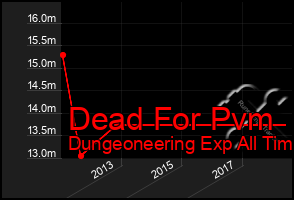 Total Graph of Dead For Pvm