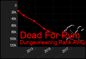 Total Graph of Dead For Pvm