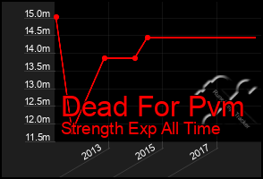 Total Graph of Dead For Pvm