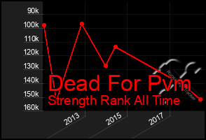 Total Graph of Dead For Pvm