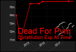 Total Graph of Dead For Pvm