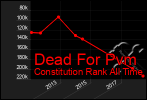 Total Graph of Dead For Pvm