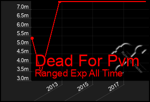 Total Graph of Dead For Pvm