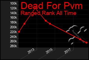 Total Graph of Dead For Pvm