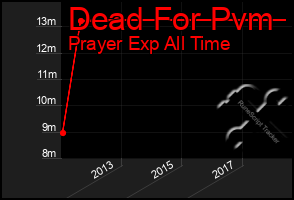 Total Graph of Dead For Pvm