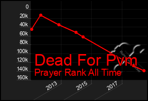 Total Graph of Dead For Pvm