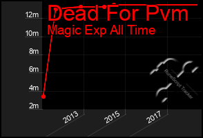 Total Graph of Dead For Pvm