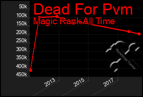 Total Graph of Dead For Pvm