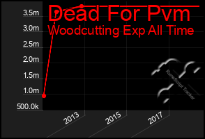 Total Graph of Dead For Pvm