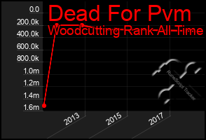 Total Graph of Dead For Pvm