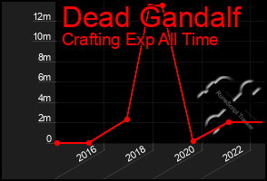 Total Graph of Dead Gandalf