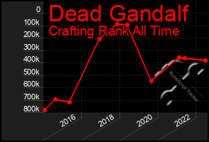 Total Graph of Dead Gandalf