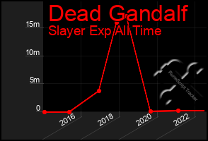 Total Graph of Dead Gandalf