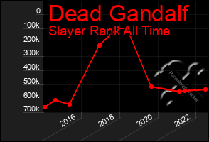 Total Graph of Dead Gandalf