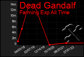 Total Graph of Dead Gandalf