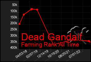 Total Graph of Dead Gandalf