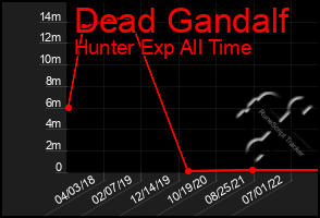 Total Graph of Dead Gandalf