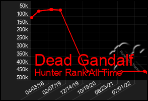 Total Graph of Dead Gandalf