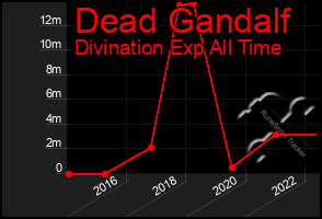 Total Graph of Dead Gandalf