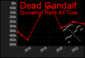 Total Graph of Dead Gandalf