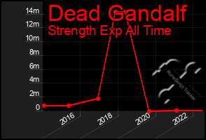 Total Graph of Dead Gandalf