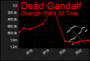 Total Graph of Dead Gandalf