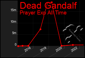 Total Graph of Dead Gandalf