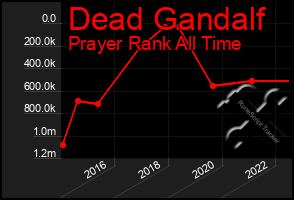 Total Graph of Dead Gandalf