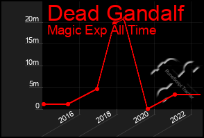 Total Graph of Dead Gandalf