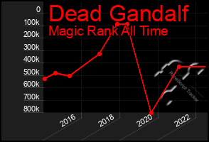 Total Graph of Dead Gandalf