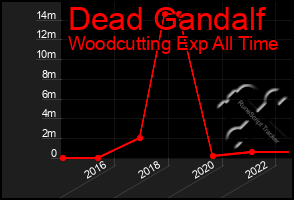 Total Graph of Dead Gandalf