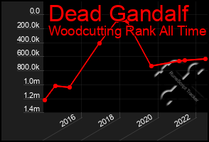 Total Graph of Dead Gandalf