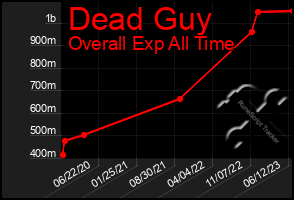 Total Graph of Dead Guy