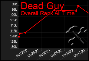 Total Graph of Dead Guy