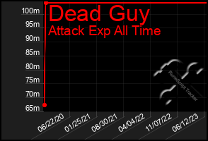 Total Graph of Dead Guy
