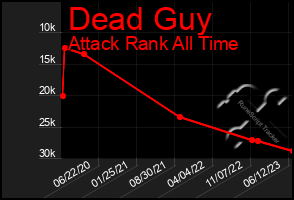 Total Graph of Dead Guy