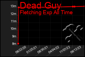 Total Graph of Dead Guy
