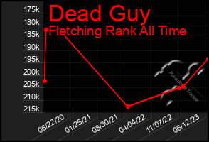 Total Graph of Dead Guy