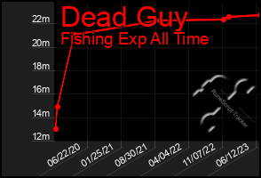 Total Graph of Dead Guy