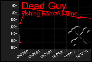 Total Graph of Dead Guy