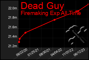 Total Graph of Dead Guy